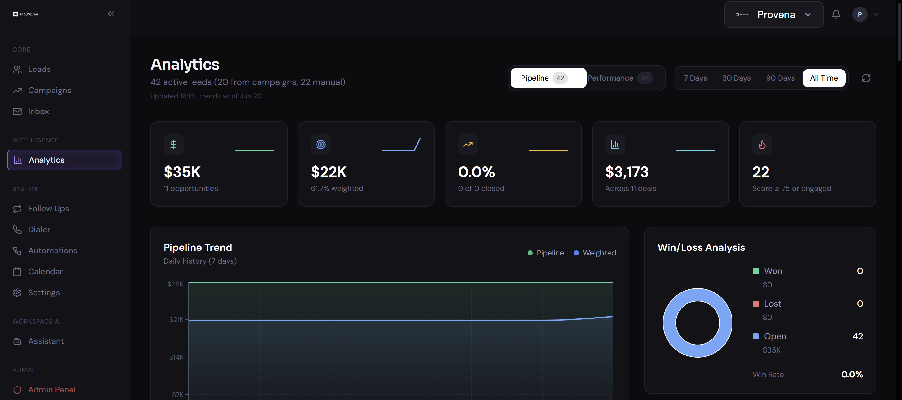 Provena CRM analytics dashboard showing pipeline, weighted value and win loss analysis