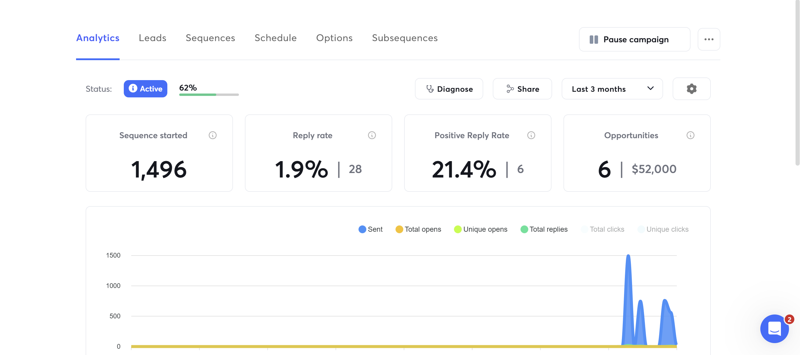 Sellmyride pipeline results dashboard showing 20 meetings booked
